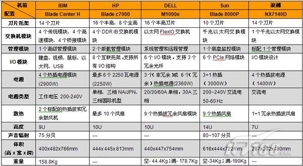 服务器存储hba_裸金属服务器规格与驱动对应关系