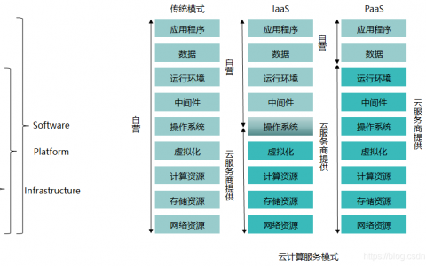 云中计算，服务器如何实现云计算？