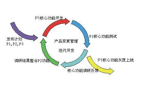 如何有效运用迭代开发模版以优化软件开发流程？