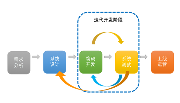 迭代开发增量开发_迭代开发
