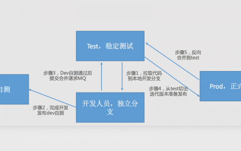 如何有效实施迭代式开发以优化版本管理流程？