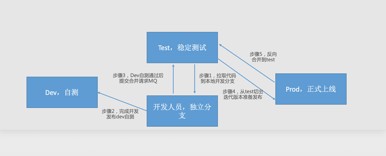 迭代式开发版本管理_迭代开发