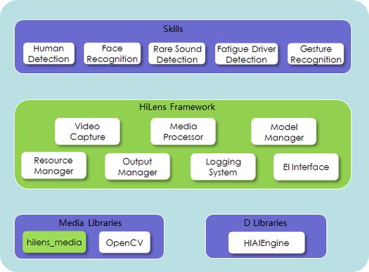 framework_HiLens Framework简介
