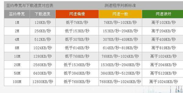 访客网络网速_带宽与网速