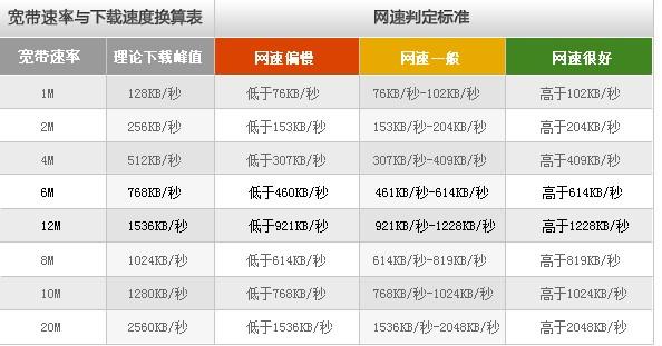 访客网络网速_带宽与网速