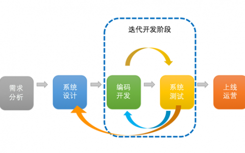 迭代开发，如何有效管理项目周期以实现持续改进？