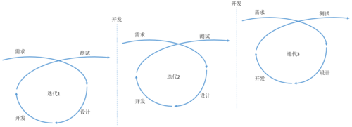 迭代开发st_迭代开发