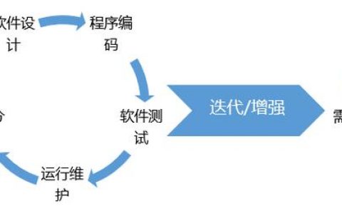 迭代软件开发中，如何有效管理每个迭代周期以提升产品价值？