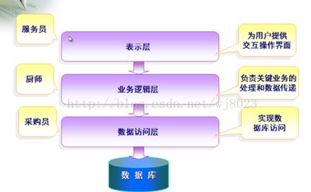 服务器操作的三层逻辑是什么