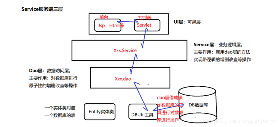 服务器操作的三层逻辑是什么