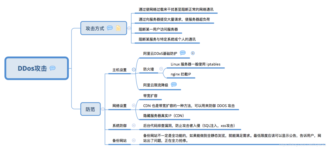 ddos 防御方式_CDN有防DDoS防御能力吗？