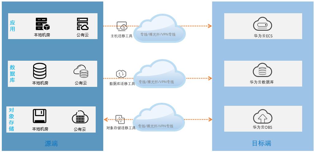 服务器上云迁移方案_上云迁移服务