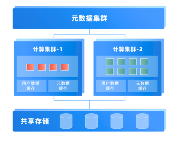 多服务器共享_多服务/多集群共享元数据