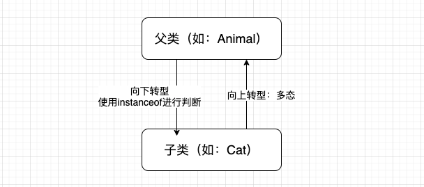对象类型转换_类型转换