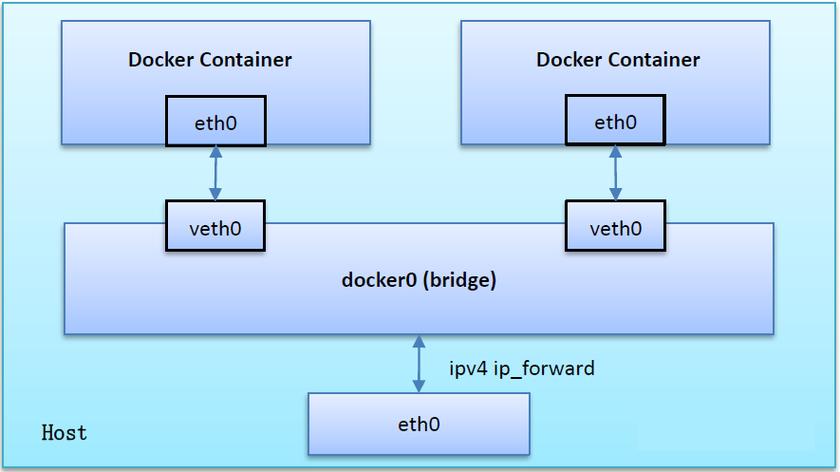 docker微服务_Docker构建