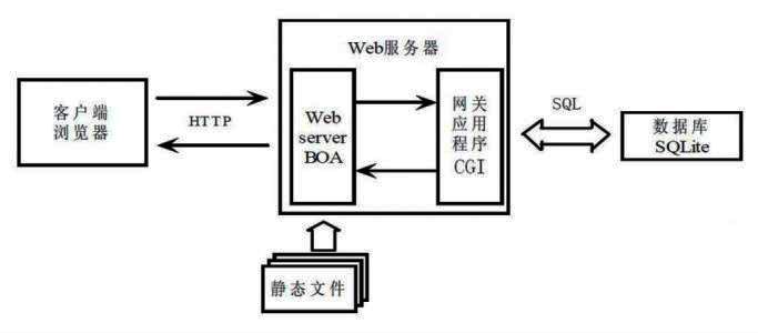 web服务器的基本功能是什么
