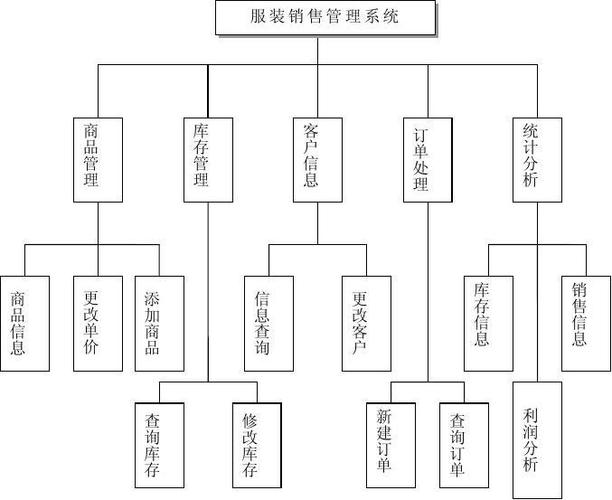服装店销售系统 _销售管理