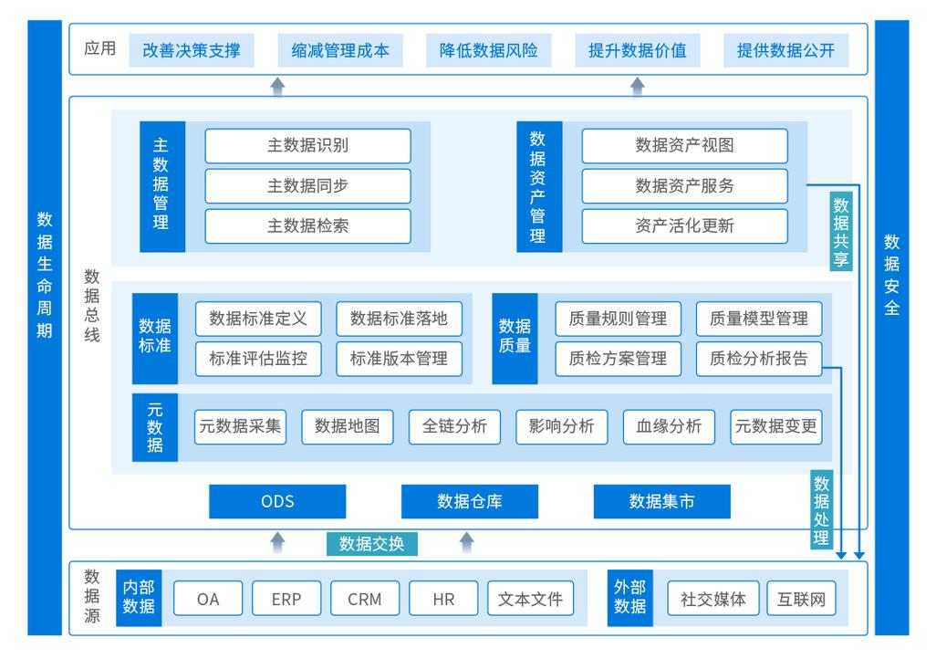 大数据治理能力_数据治理框架