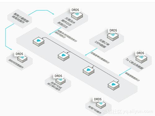 分布式关系型数据库服务DRDS预付费_预付费流量包