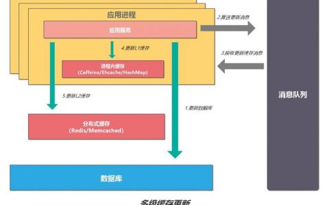分布式数据库缓存机制如何优化数据访问性能?