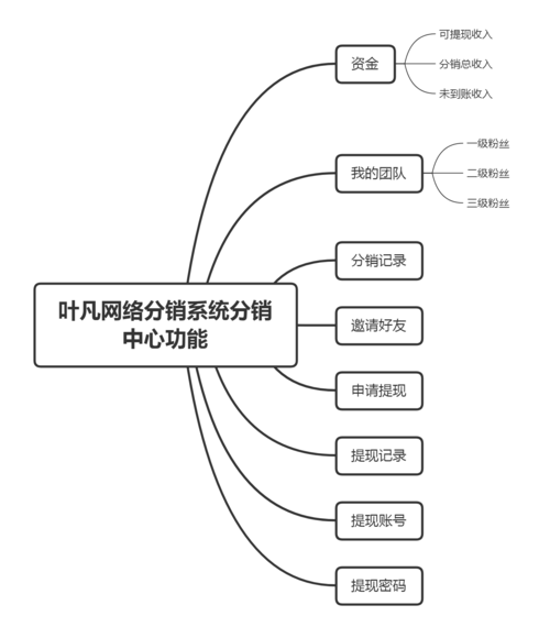 分销网站开发_分销计划