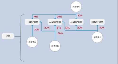 分销网站开发_分销计划