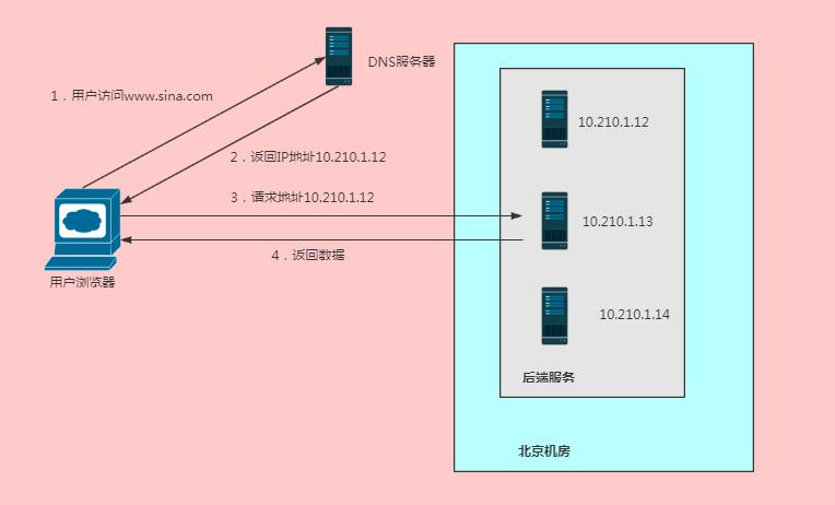 ftp服务器 负载均衡_FTP