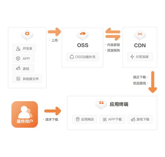 点播cdn加速_如何计算点播CDN加速流量？