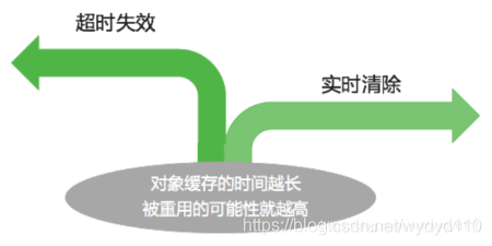 分布式缓存命中率_如何提高缓存命中率