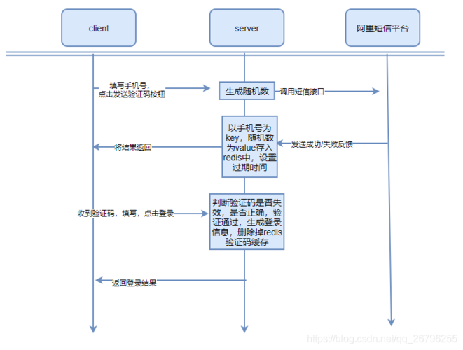 发短信平台api_平台API