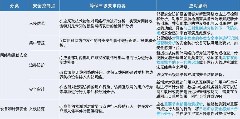 等保时间_等保问题
