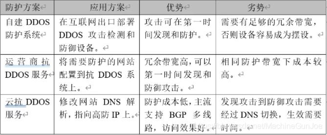 ddos怎么防护_DDoS防护 AAD