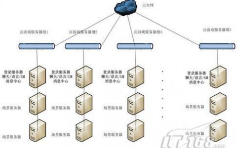 端游服务器通常采用什么操作系统？