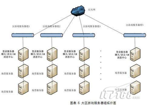 端游服务器一般用什么系统