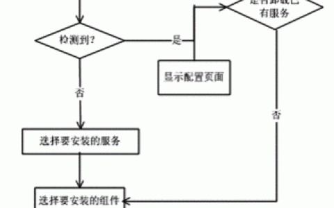 如何高效进行服务器配置及流程梳理？