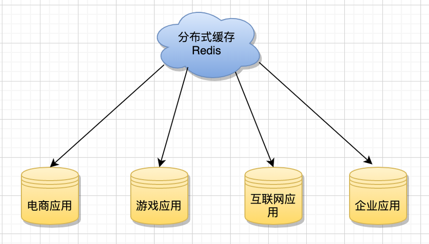 分布式缓存 购买_分布式缓存（Redis）