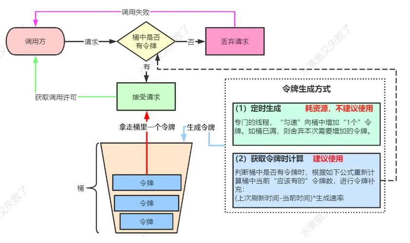 读写限流详解_限流