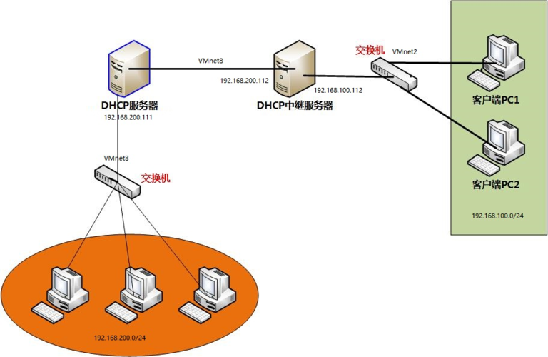 交换机和dhcp服务器什么关系