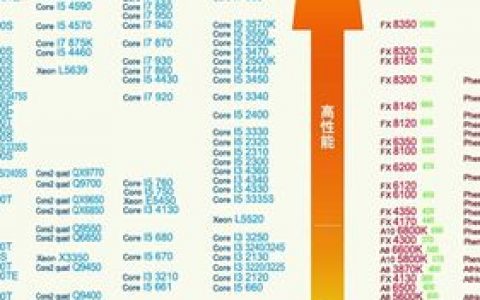 全球各地服务器CPU性能哪家强？