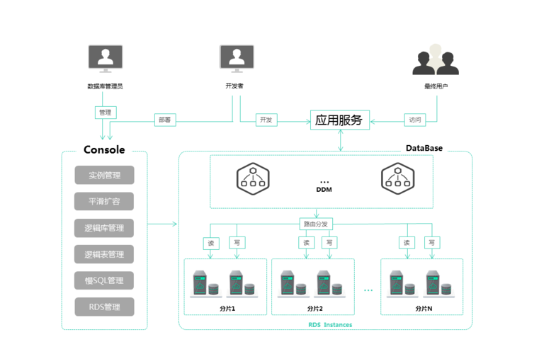 分布式管理中间件_分布式数据库中间件 DDM