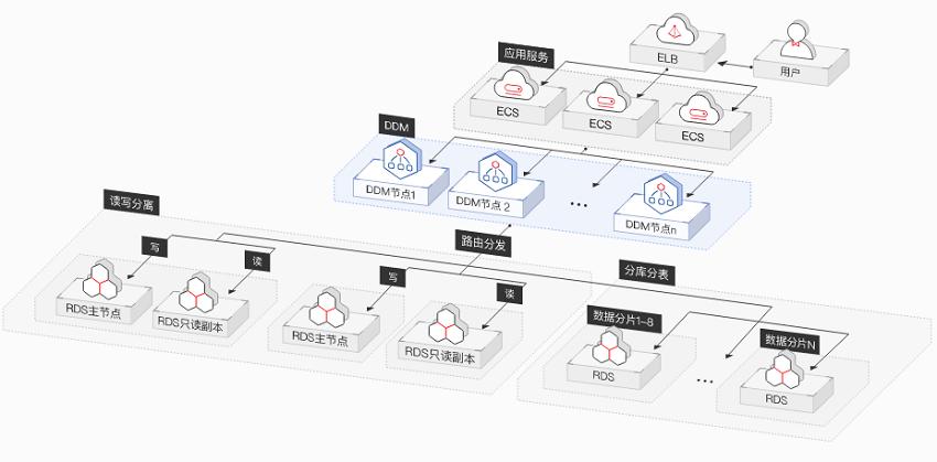 分布式管理中间件_分布式数据库中间件 DDM