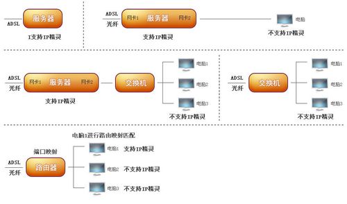 服务器配置公网ip的作用_CSG文件共享的作用？