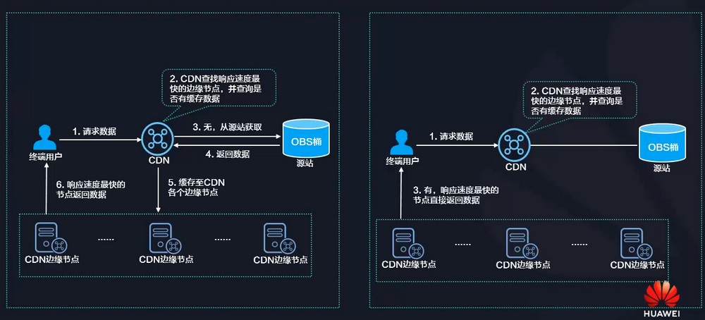 服务器可以作为客户端吗_使用OBS桶作为源站接入CDN加速，OBS域名能否作为加速域名？