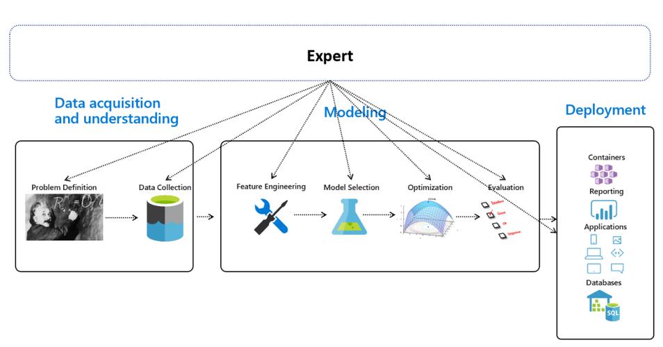 风险评估机器学习_机器学习端到端场景