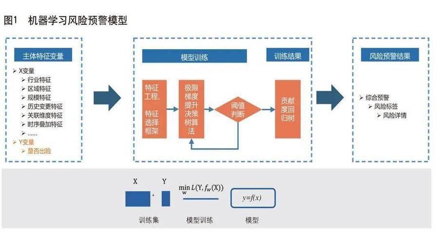 风险评估机器学习_机器学习端到端场景