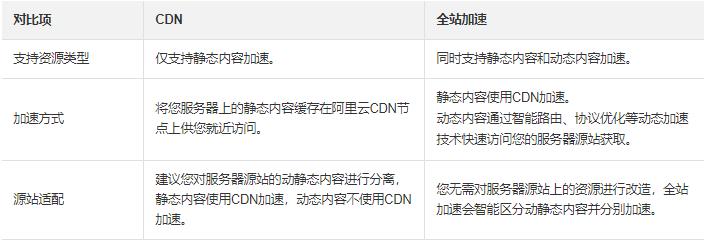 点播加速和全站加速区别_全站加速