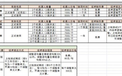 电销机器人的成本效益，投资与回报之间的平衡？