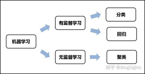 非监督机器学习_机器学习端到端场景