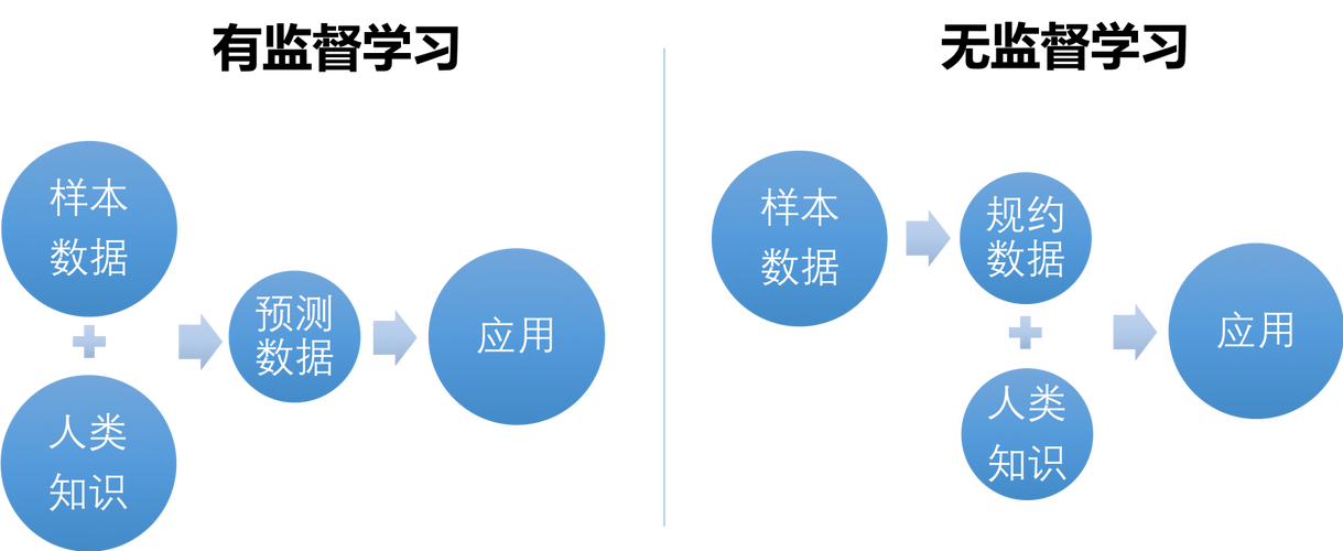 非监督机器学习_机器学习端到端场景