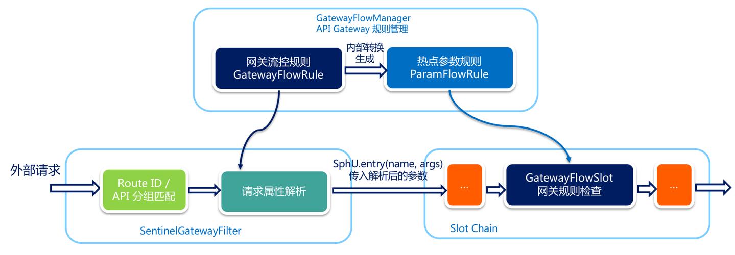 短信业务流控_流控控制